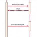 Specialized symbols used to draw a sequence diagram.