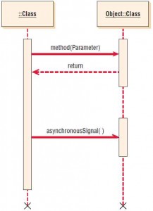 Specialized symbols used to draw a sequence diagram.