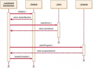 A sequence diagram for student admission. Sequence diagrams emphasize the time ordering of messages.