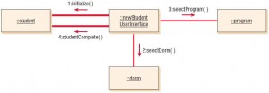 A communication diagram for student admission. Communication diagrams show the same information that is depicted in a sequence diagram but emphasize the organization of objects rather than the time ordering.