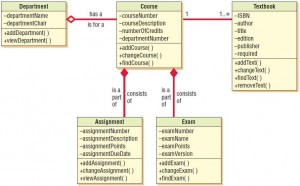 A class diagram for course offerings. The filled-in diamonds show aggregation and the empty diamond shows a whole-part relationship.