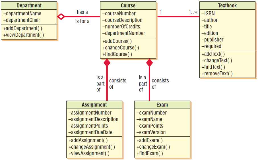 Class Diagrams - Method Overloading, Types of Classes