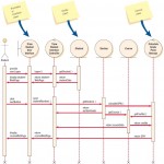 A sequence diagram for using two Web pages: one for student information, one for course information.