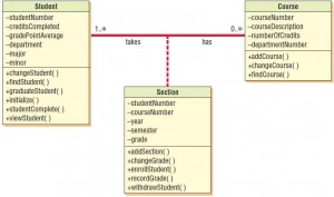 An example of an associative class in which a particular section defines the relationship between a student and a course.