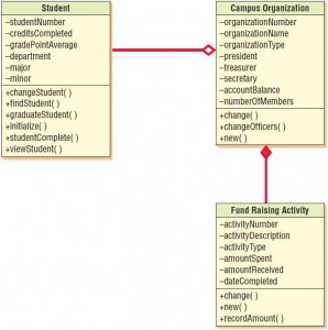 An example of whole/part and aggregation relationships.