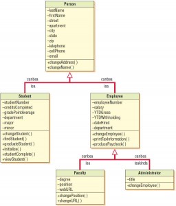 A gen/spec diagram is a refined form of a class diagram.