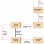 A statechart diagram showing how a student progresses from a potential student to a graduated student.