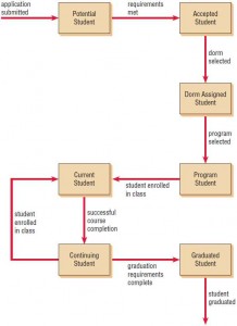 A statechart diagram showing how a student progresses from a potential student to a graduated student.