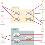 A statechart diagram showing how a student progresses from a potential student to a graduated student.