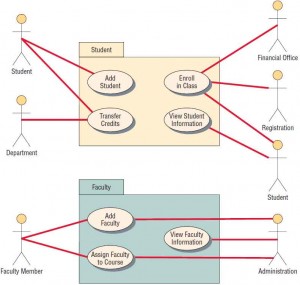 A statechart diagram showing how a student progresses from a potential student to a graduated student.