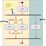 Specialized symbols are used to draw an activity diagram.