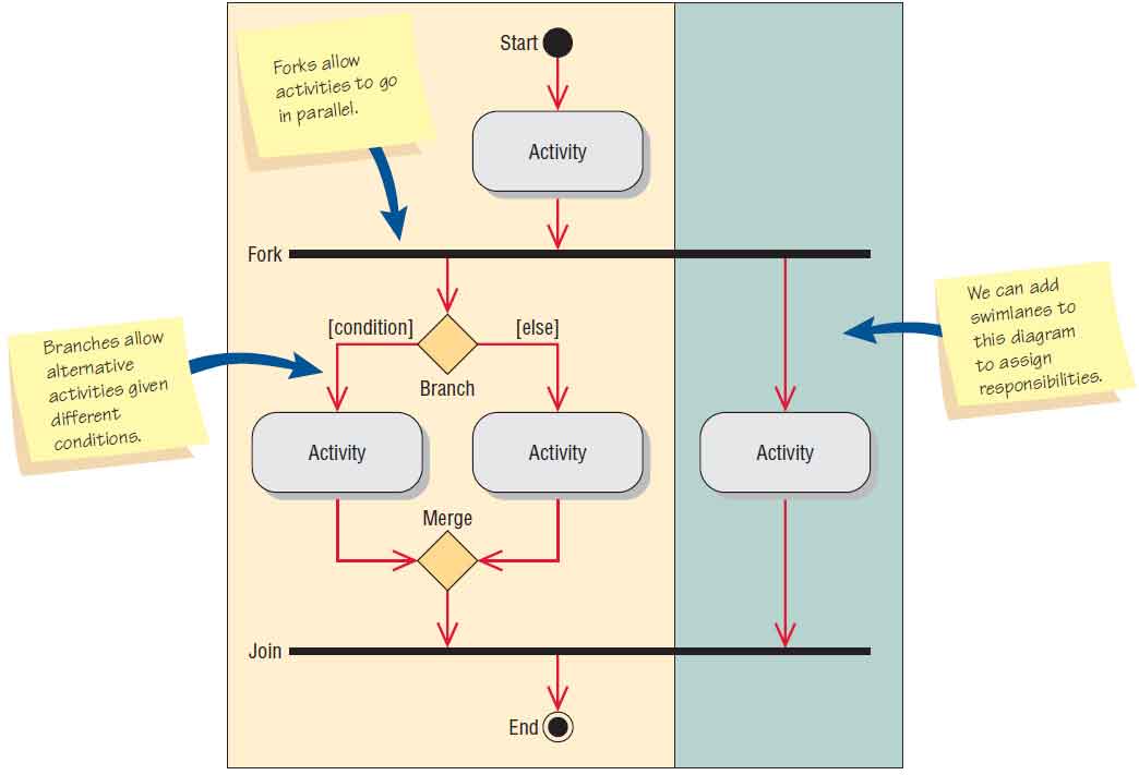 Activity Diagram Symbols Explanation Diagram Media | Images and Photos ...