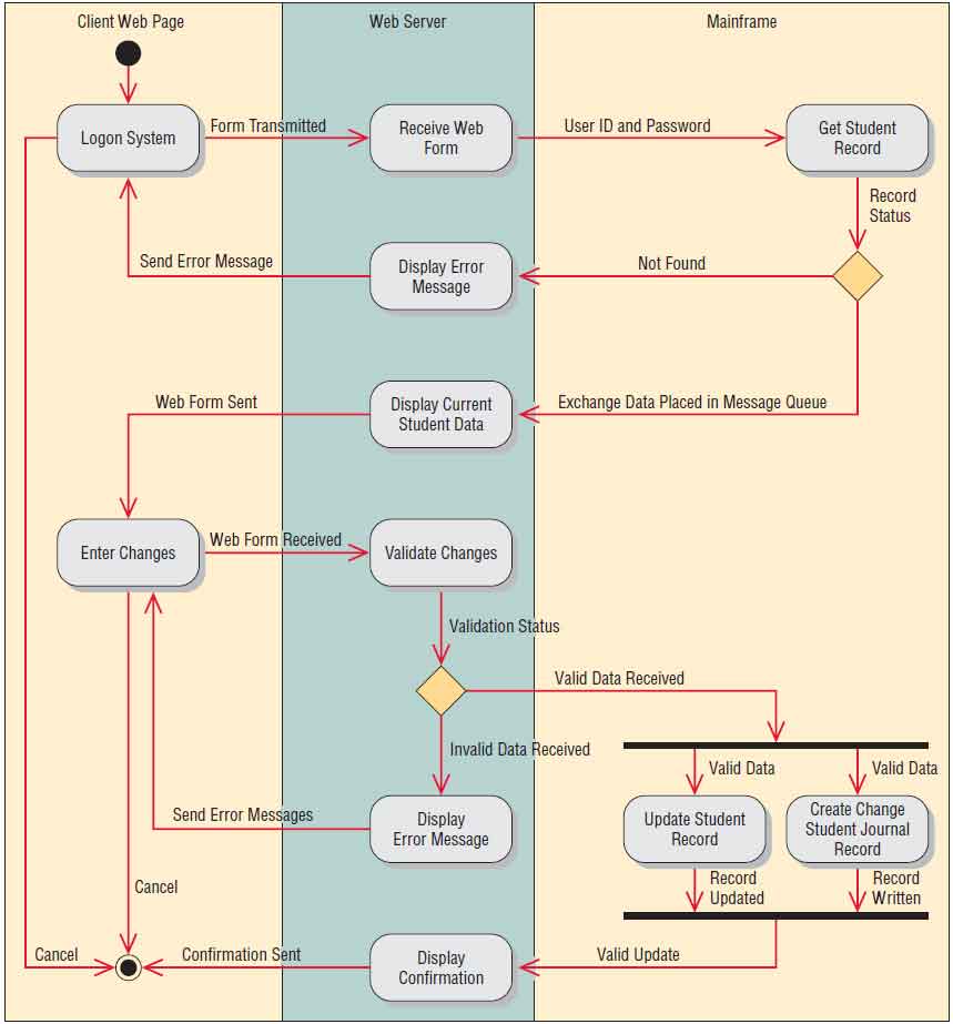 [DIAGRAM] Using Swimlanes Ooad Diagram For Database Activity ...