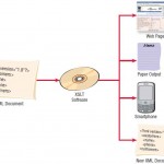 Extensible style language transformation (XSLT) software can be used to make XML documents and transform them into many different formats for a variety of platforms.