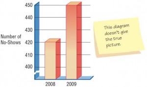 A misleading graph will most likely bias the user.