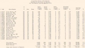 A printed output report for divisional managers of a food wholesaler.