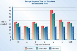 A bar chart display for onscreen inspection of troop time response