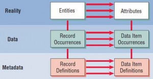 Reality, data, and metadata