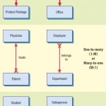 Entity-relationship (E-R) diagrams can show one-to-one, one-tomany, many-to-one, or many-tomany associations.