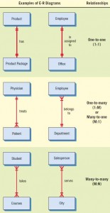 Entity-relationship (E-R) diagrams can show one-to-one, one-to-many, many-to-one, or many-to-many associations.