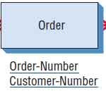 An entity-relationship diagram for customer orders.