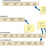 Three examples of denormalization in order to make access more efficient