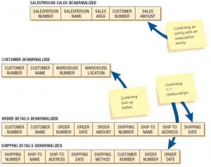 Three examples of denormalization in order to make access more efficient