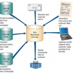 Data mining collects personal information about customers in an effort to be more specific in interpreting and anticipating their preferences.