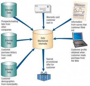 Data mining collects personal information about customers in an effort to be more specific in interpreting and anticipating their preferences.