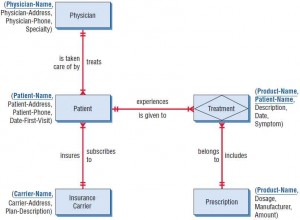 The entity-relationship diagram for patient treatment. Attributes can be listed alongside the entities. In each case, the key is underlined.