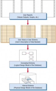 Database design includes synthesizing user reports, user views, and logical and physical designs.