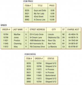 In a relational data structure, data are stored in many tables.