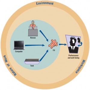 The “fit” among the human, computer, and task affects performance and well-being.