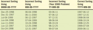 Plan ahead in order to be able to do something useful with data that have been entered. In this example, the person creating the codes did not realize the data would have to be sorted.