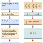 Steps in converting a five-digit part number to a six-digit number containing a check digit.
