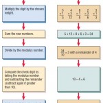 Steps in converting a five-digit part number to a six-digit number containing a check digit.