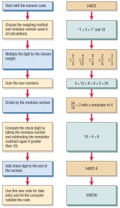 Steps in converting a five-digit part number to a six-digit number containing a check digit.