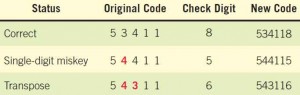 Avoiding common data-entry errors through the use of a check digit.