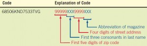 Identifying the account of a magazine subscriber with an alphabetic derivation code.