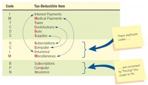 Problems in using a one-letter classification code occur when categories share the same letter.