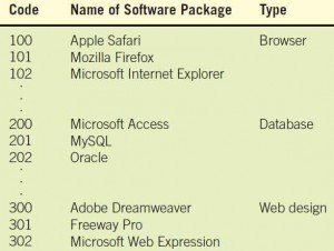 Using a block sequence code to group similar software packages