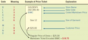 Encoding markdown prices with a cipher code is a way of concealing price information from customers.