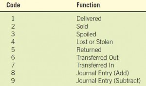 Function codes compactly capture functions that the computer must perform.