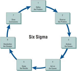 Every systems analyst should understand the methodology and philosophy of Six Sigma.