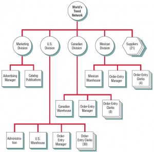 A network decomposition diagram for World’s Trend.