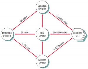 A hub connectivity diagram for World’s Trend