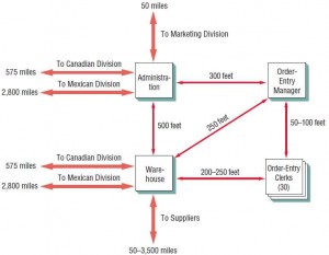 A workstation connectivity diagram for World’s Trend.