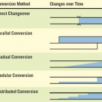 Five conversion strategies for information systems.
