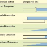 Five conversion strategies for information systems.