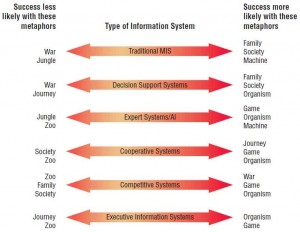 Organizational metaphors may contribute to the success or failure of an information system.